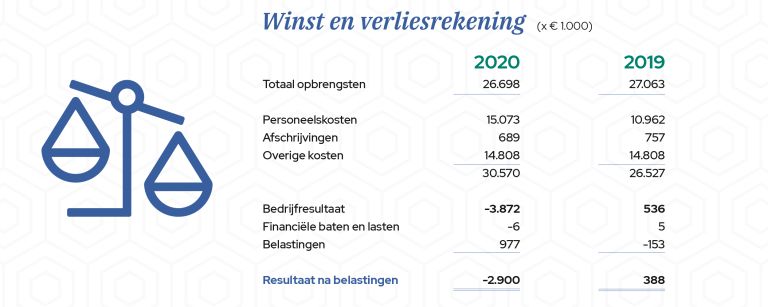 Winst en verliesrekening 2020-3