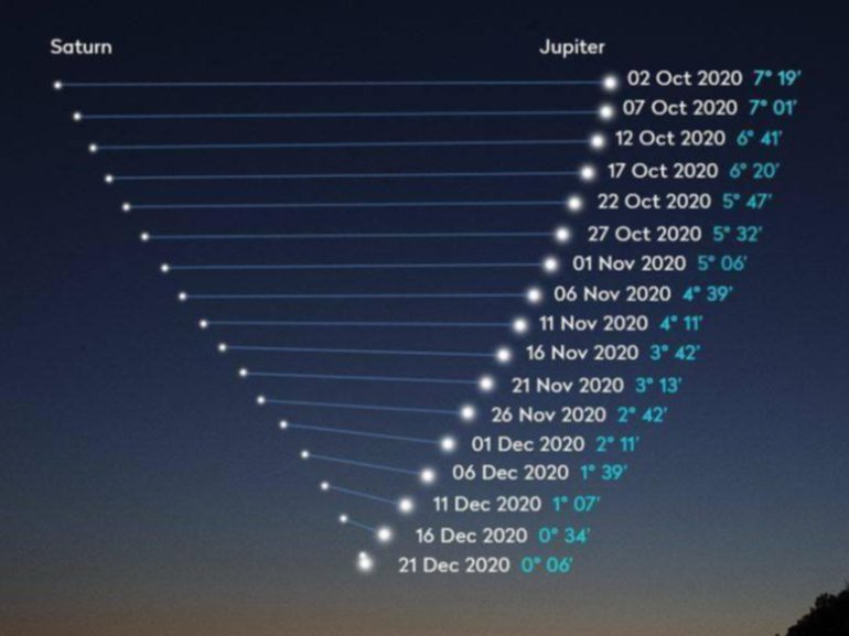 conjunction 21 december