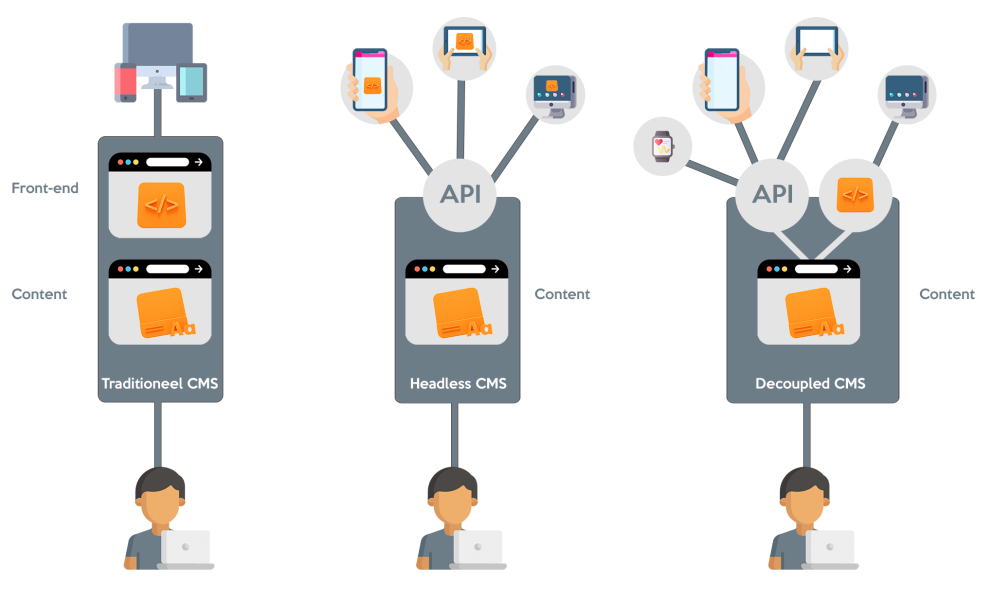 Decoupled vs Headless and Traditional CMS Plate