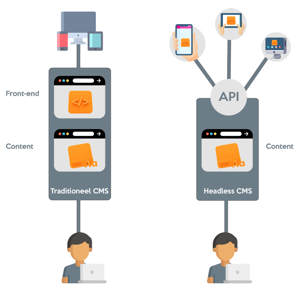 Headless vs Traditional CMS differences