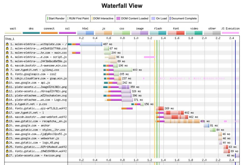 Waterfall op webpagetest.org