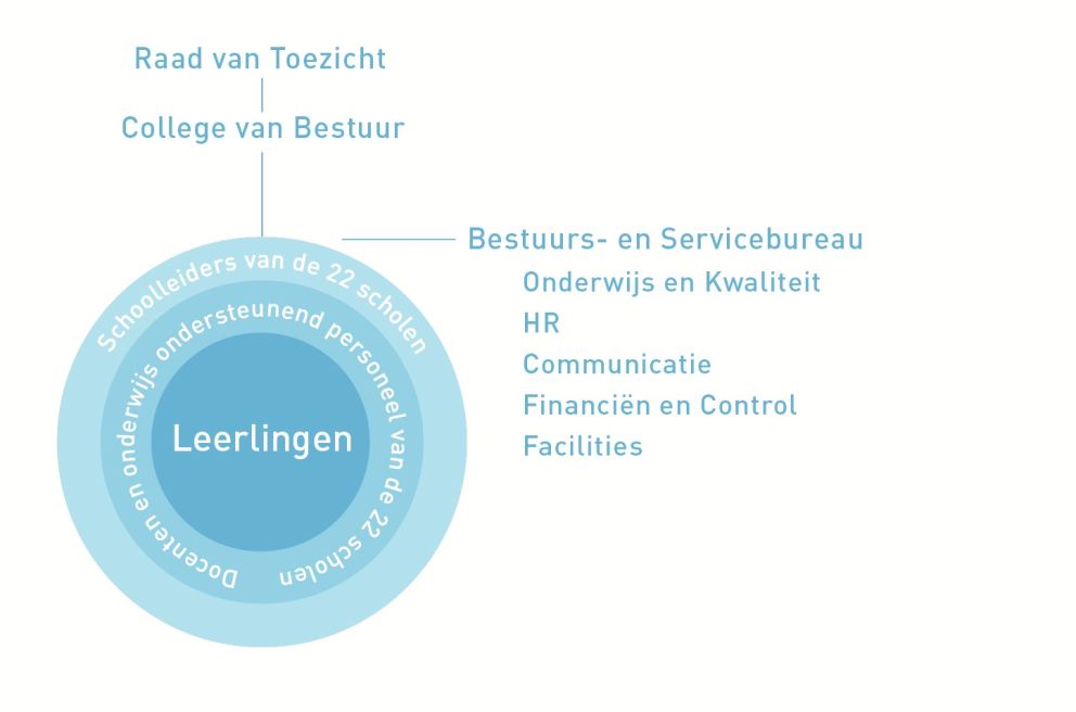 Organogram Dunamare onderwijsgroep