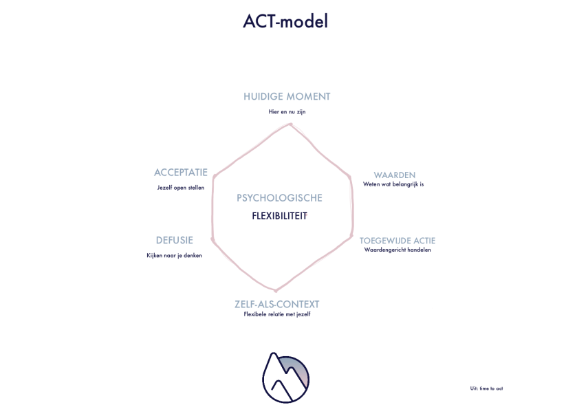 ACT methode - Vanessa Wijnberger Coaching