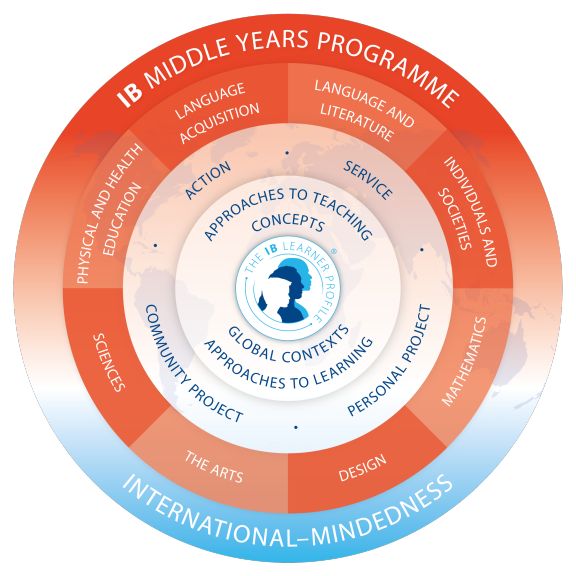 IB Middle Years Programme Model