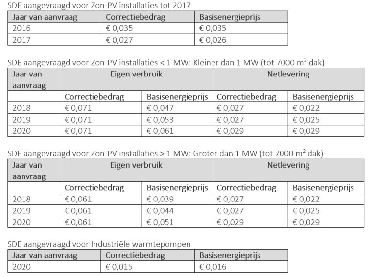 SDE correctiebedragen 0 definitief