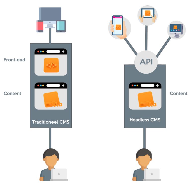 Traditional CMS